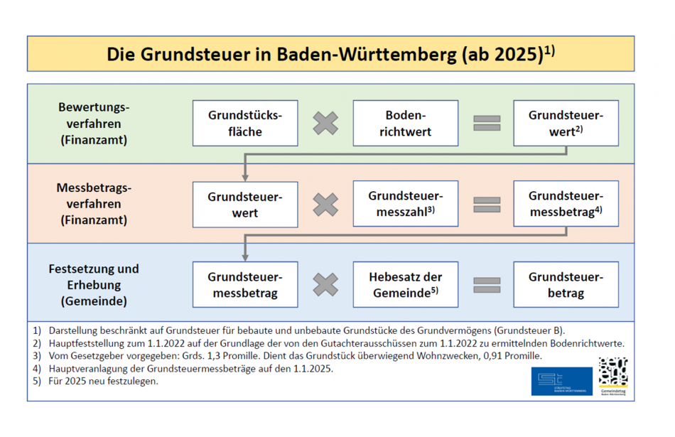 Berechnung Grundsteuer Baden-Württemberg 2025